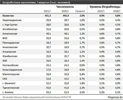Занятое население казахстана