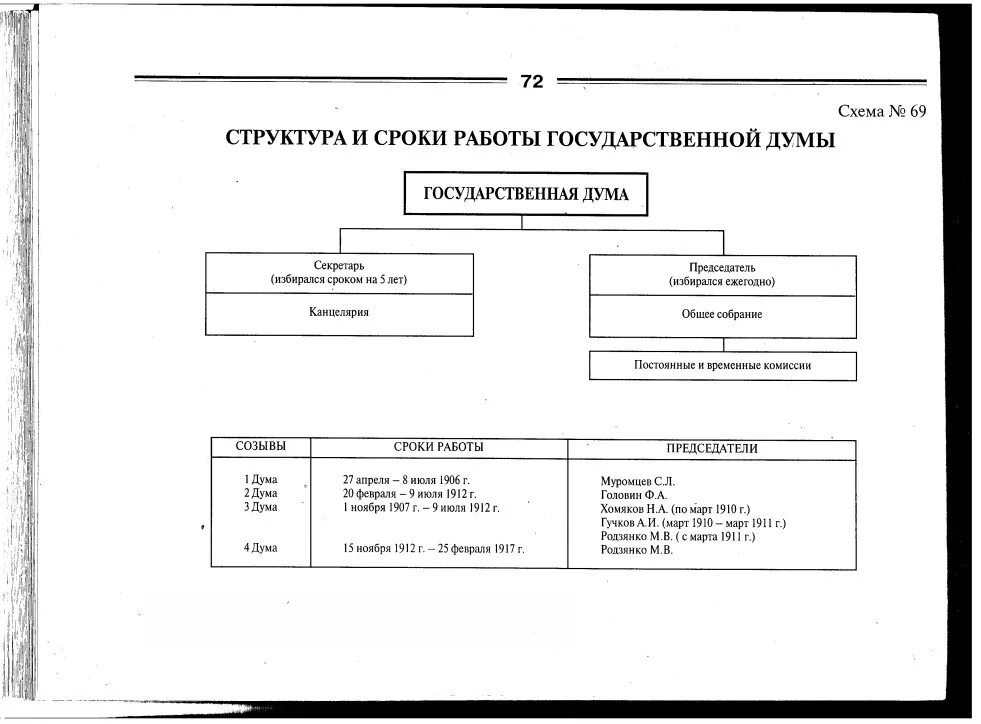 Структура государственной Думы РФ схема. Государственная Дума РФ схема. Схема структуры гос Думы. Состав и структура Госдумы РФ.