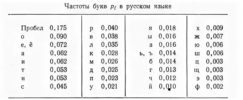 102 частоту букв в русском языке