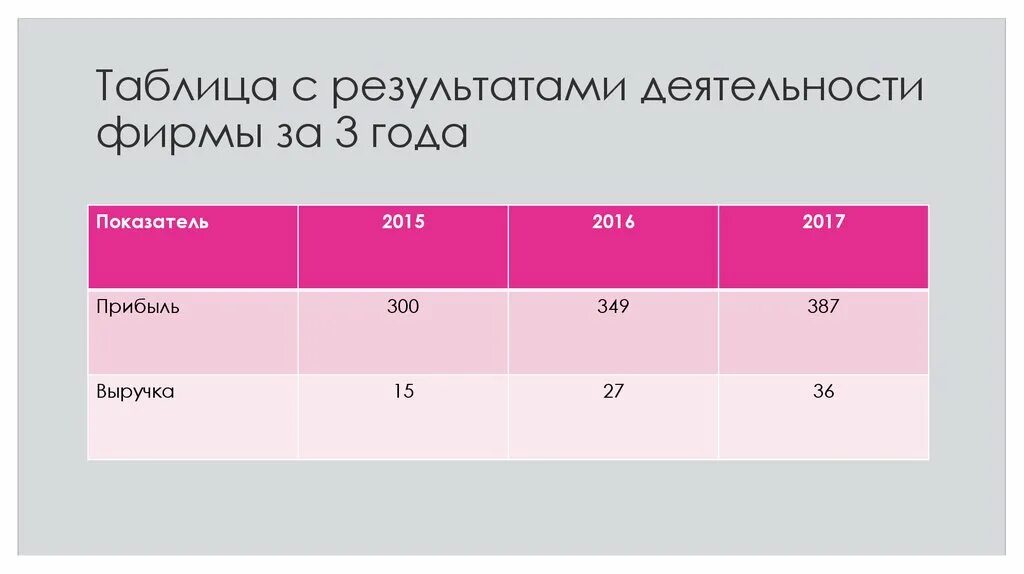 Таблица с результатами деятельности фирмы. Таблица с результатами деятельности фирмы за ряд лет салона красоты. Таблица с результатами деятельности парикмахерской. Таблица с результатами деятельности фирмы за ряд лет.