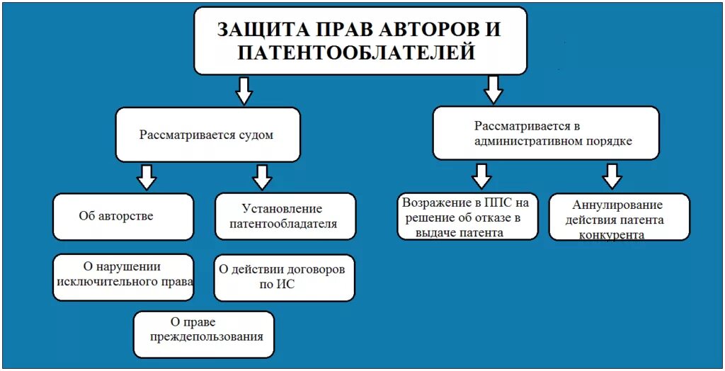 Наследование прав изобретателя. Защита прав авторов и патентообладателей. Способы защиты авторских прав схема.