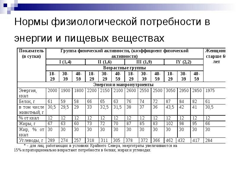 Нормы физиологических потребностей. Физиологические потребности таблица. Таблица «нормы физиологических потребностей»,. Нормы физиологических потребностей для взрослого населения таблица. Группы норм питания