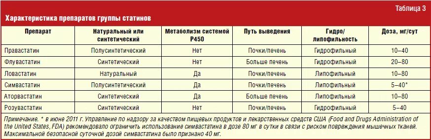 Что такое статины. Лекарства статины перечень. Препараты группы статинов. Статины группа препаратов. Таблетки группы статины.