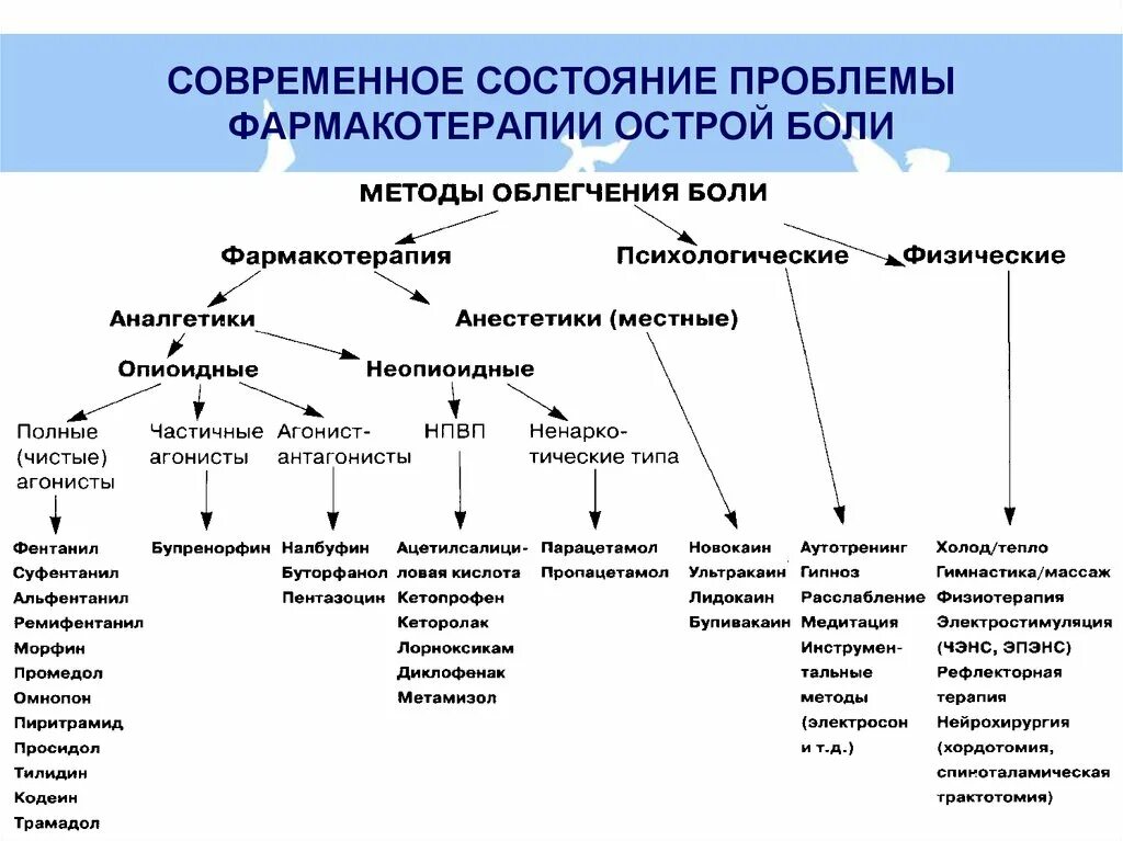 Рекомендуется для фармакотерапии боли умеренной интенсивности. Классификация средств лекарственной терапии боли.. Принципы терапии боли. Рациональная фармакотерапия болевого синдрома. Болевой синдром. Принципы фармакотерапии болевого синдрома..