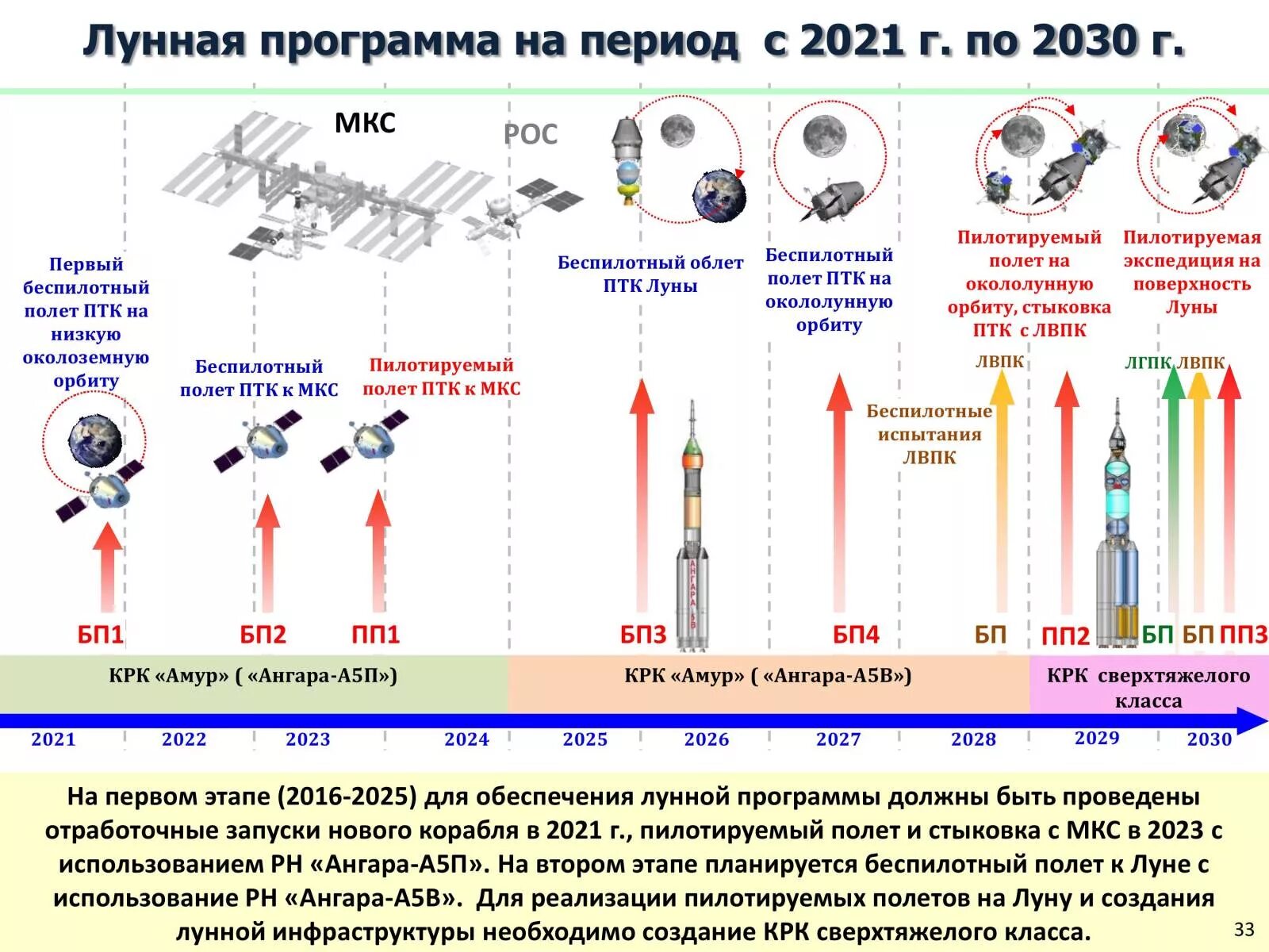 Аоп 2023 2024. Схема полета РН Ангара а5. Ангара а5 схема ступеней. Циклограмма полета РН Ангара-а5. Этапы лунной программы США.