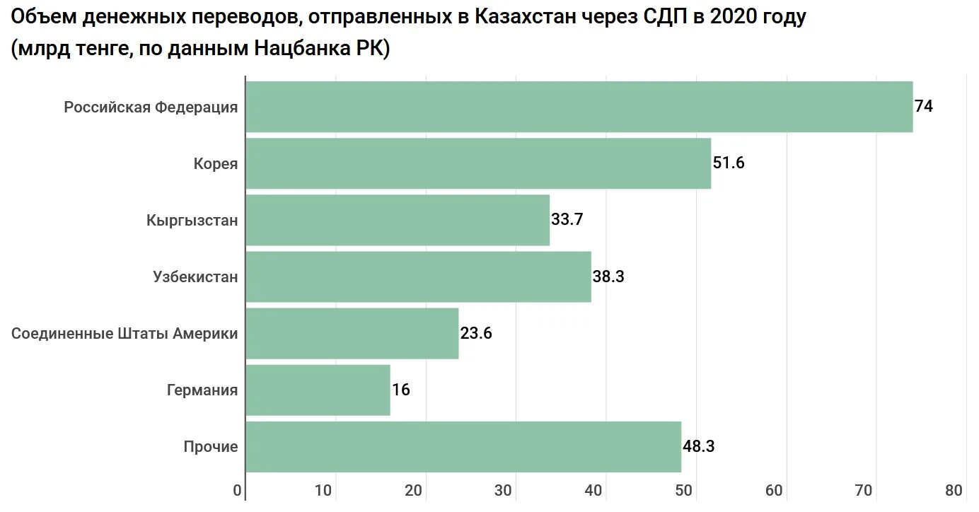 Отправить перевод в казахстан. Сколько денег у Казахстана. Денежные переводы Казахстан. Денежные переводы из Казахстана. Сколько всего денег в Казахстане.