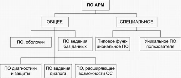 Основные армы. Автоматизированное рабочее место АРМ схема. Автоматизированное рабочее место (АРМ) структура. Схема программного обеспечения АРМ. Классификация АРМ аппаратно программные.