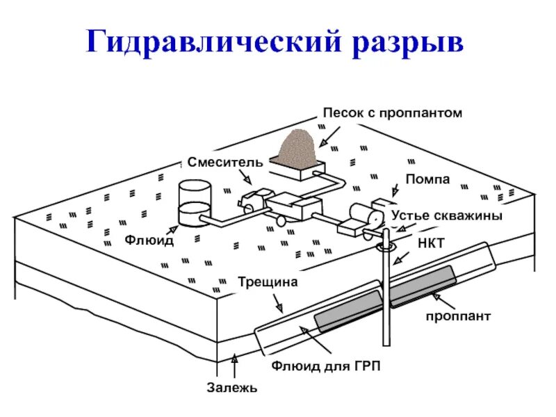 Грп пласта. Схема проведения гидравлического разрыва пласта. Гидравлический разрыв пласта ГРП схема. Оборудование для ГРП гидравлического разрыва пласта. Флот ГРП схема.