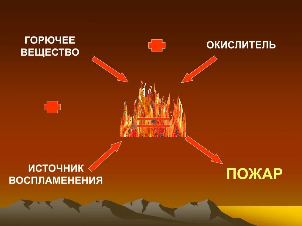 Какие есть горючие вещества. Схема возникновения пожара. Источники воспламенения пожара. Горючие вещества. Горючее вещество окислитель источник зажигания.