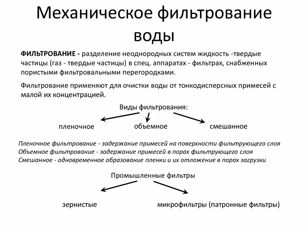 Можно ли фильтрование. Виды фильтрования. Фильтрование презентация. Виды фильтрования в химии. Объемное фильтрование.