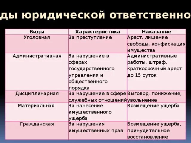 Таблица административных прав. Юридическая ответственность таблица. Виды правонарушений таблица. Правонарушения типы и наказания,.