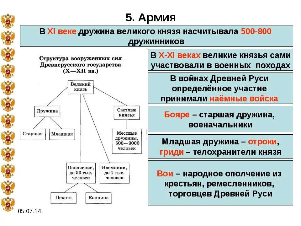 Почему в 11 веке. Войско древней Руси схема. Иерархия дружины в древней Руси. Структура армии древней Руси. Войско древней Руси иерархия.