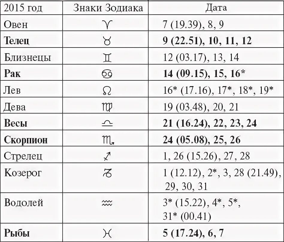 Прохождение луной знаков зодиака. Зодиак июль 2015 год.