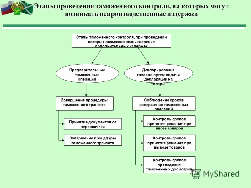 алгоритм таможенного контроля. функции таможенного контроля. схема проведения таможенного контроля. особенности проведения таможенного контроля. особенности проведения таможенного контроля.
