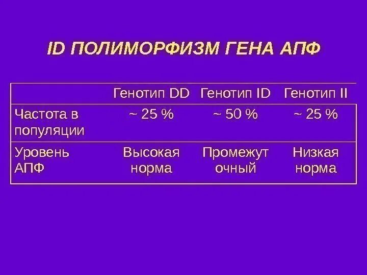 Частота гена и генотипа. Полиморфизм Гена АПФ. АПФ норма. АПФ норма у детей. Частота генотипа.