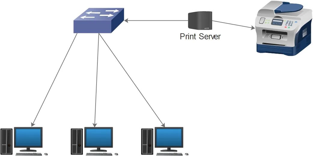 How connect