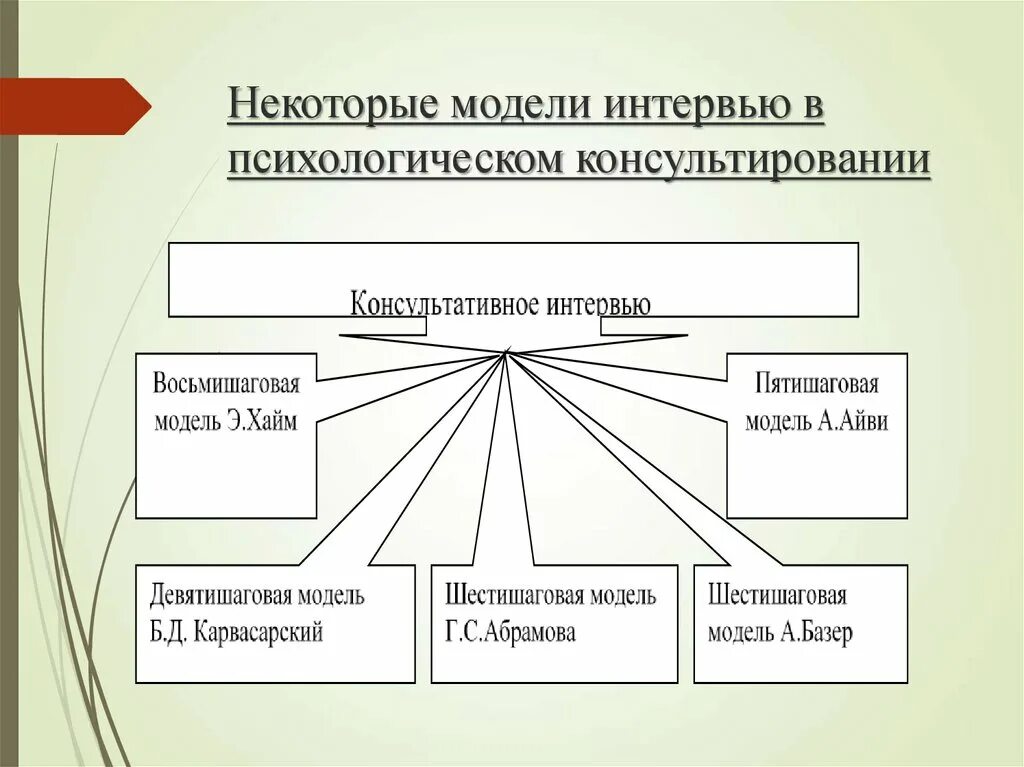 Создание психологической модели. Модели психологического консультирования. методы и техники психологического консультирования. основные методы и методики психологического консультирования. техники и приемы психологического консультирования.