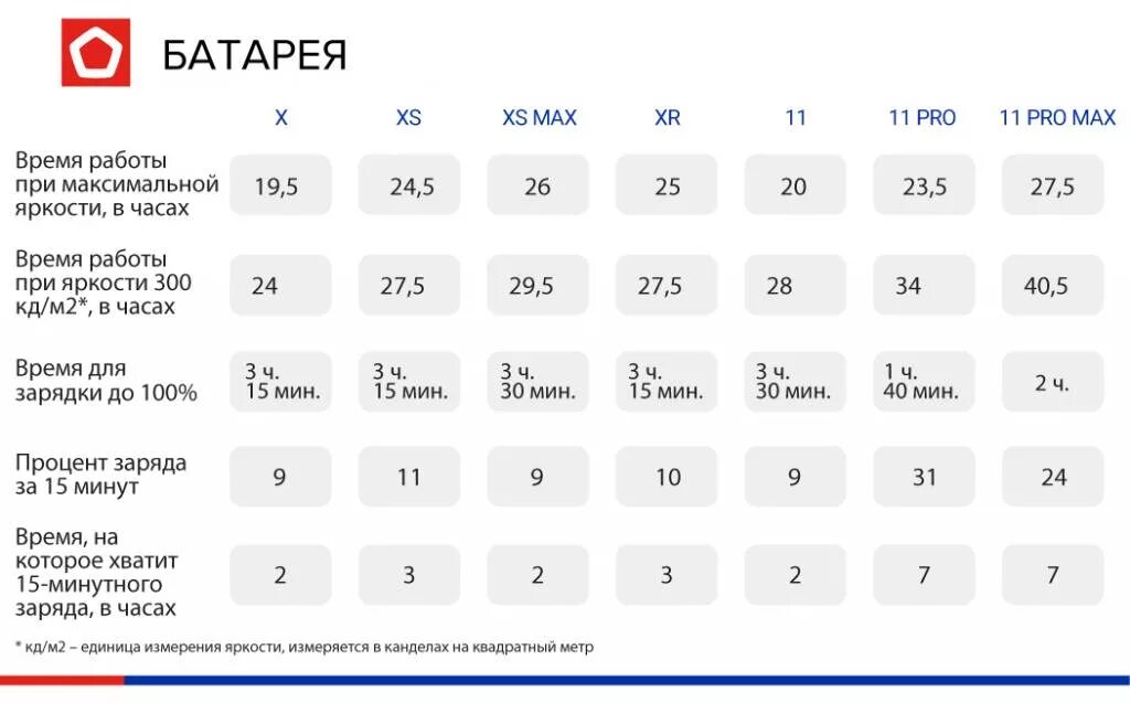 Сколько держит заряд айфон 11. Время работы айфон 11. Таблица времени работы айфонов. Емкость аккумулятора айфон 11. Время работы аккумулятора на айфоне.