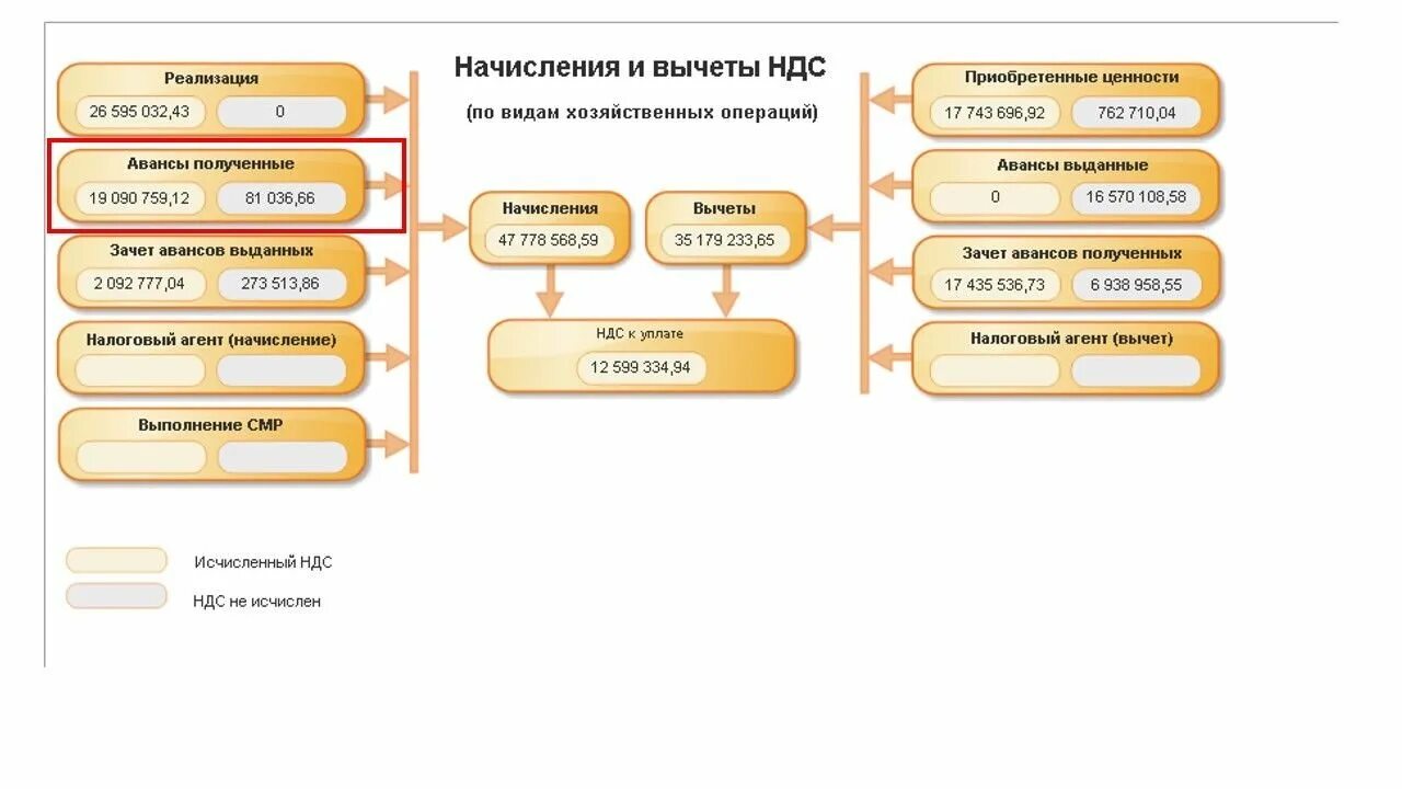 Ндс с авансов полученных проводки. Вычет ндс. ндс с авансов. вычеты по ндс. ндс к вычету проводка.