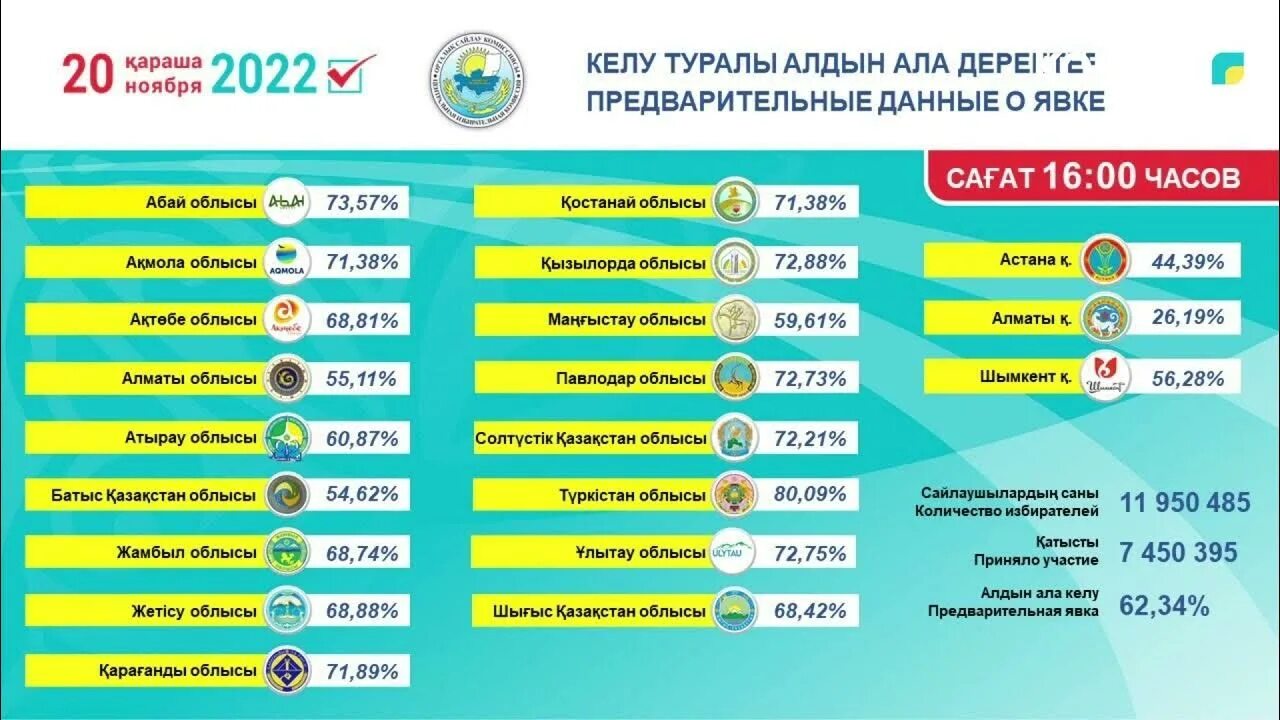 20 ноября 2020 г. Выбор Казахстана. Выборы в Казахстане в 2022 году. Выборы президента Казахстана. Итоги выборов президента 2022.