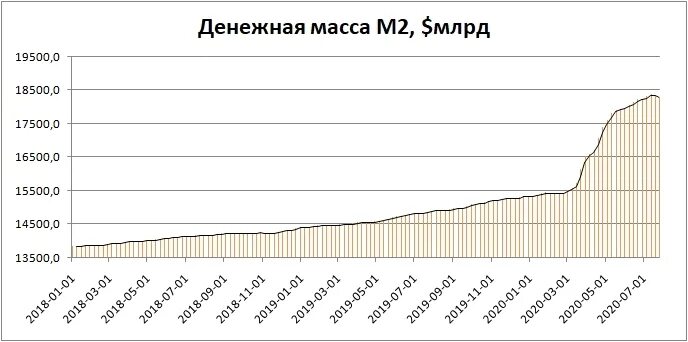 При росте цен денежная масса. График денежной массы доллара США\. Денежная масса м2 США. Денежная масса в США график 2022. Рост денежной массы доллара.