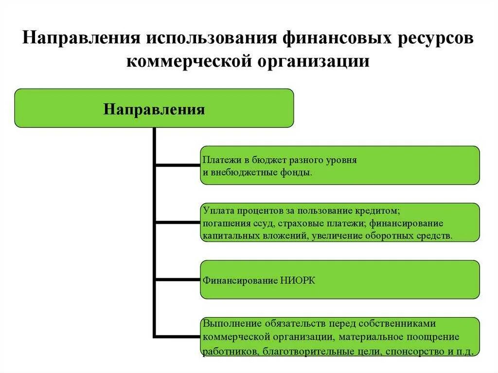 Эффективность использования финансовых ресурсов предприятий. Финансовые ресурсы предприятия направления использования. Направления использования финансовых ресурсов таблица. Использования финансовых ресурсов коммерческих организаций.. Основные источники финансовых ресурсов коммерческих организаций.