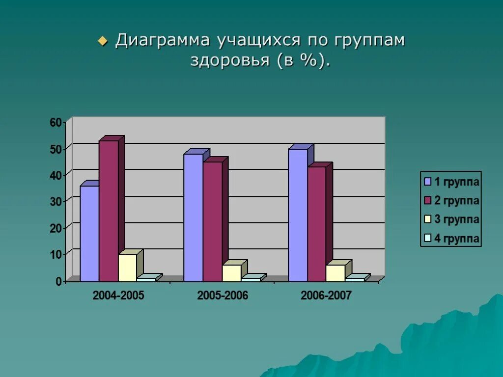 Физическое состояние обучающегося. Диаграмма здоровья школьников. Диаграмма групп здоровья учащихся. График здоровья школьников. Диаграмма по опросу учащихся.