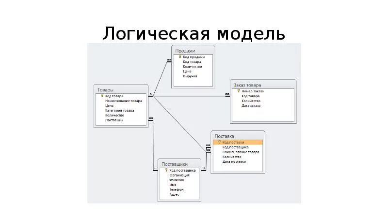 Логическая модель кафе. Логическая модель базы данных. Логическая модель знаний. Логическая модель в информатике.