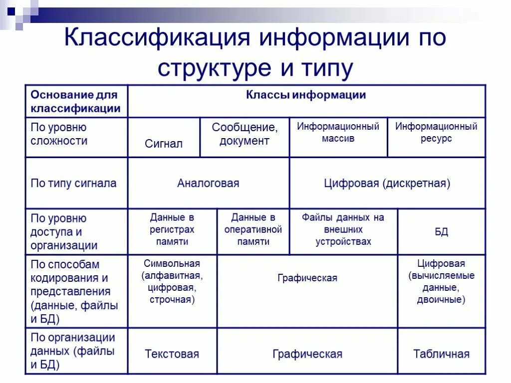 Признаки классификация информации. Классификация информации. Классификация информации таблица. Типы информации классификация. Классификация информации в информатике.