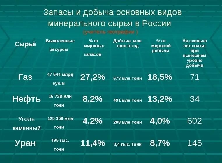 Мировая добыча ресурсов. Объем природных ресурсов россии. природные ресурсы россии таблица. важнейшие виды минерального сырья. запасы природных ресурсов россии таблица.