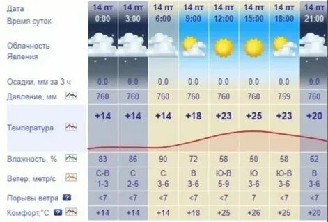Погода южно сахалинск на 7 дня