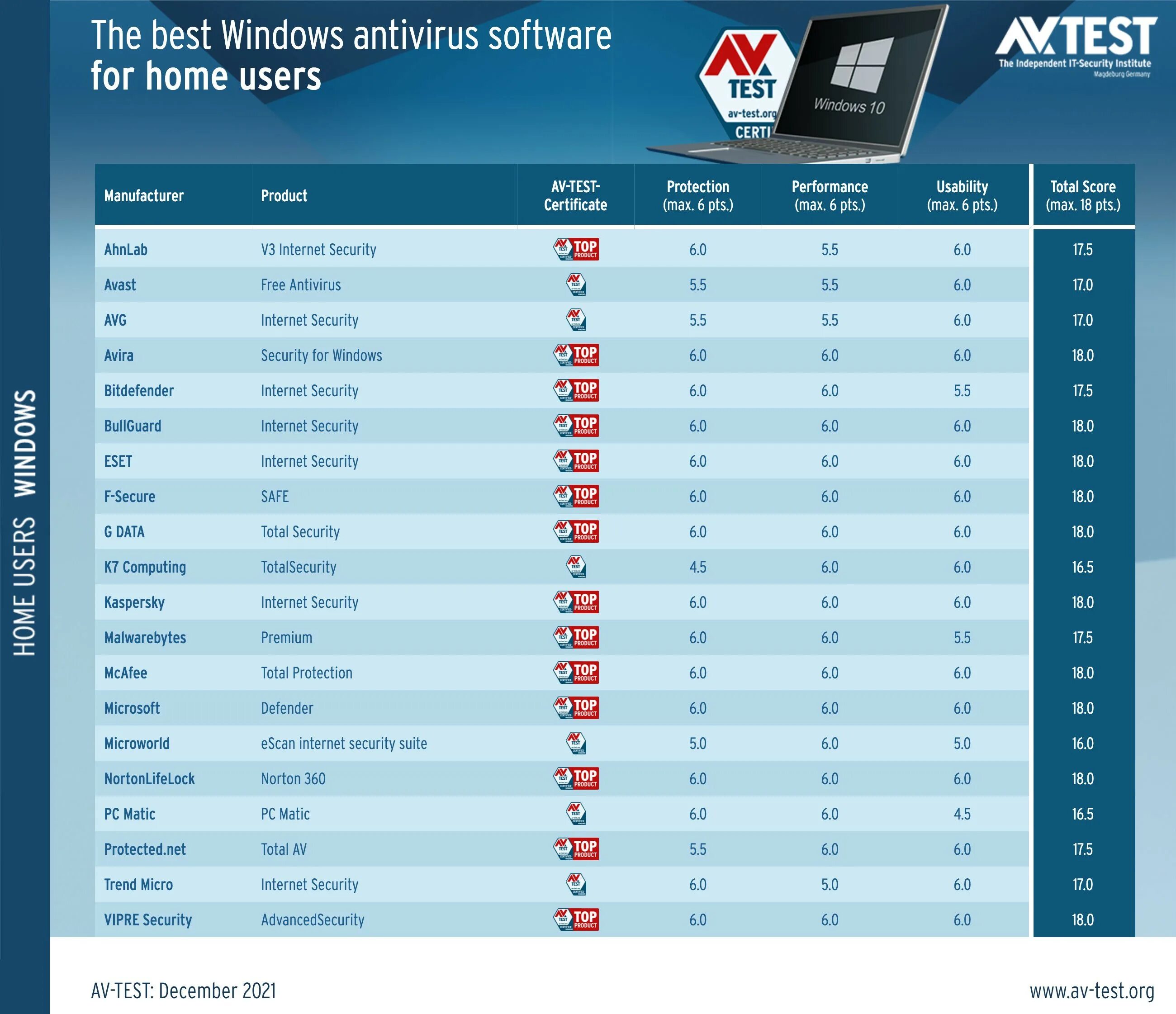 Test ranking. Лучшие антивирусы 2021. Лучшие антивирусы 2022. Самый лучший антивирус для Windows 10. Рейтинг антивирусов 2021.