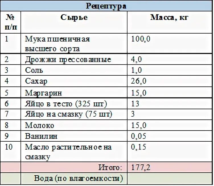 Технологическая карта булочки. Булочка дорожная технологическая карта. Сдоба технологическая карта. Булочка сдобная технологическая карта. Раскладка теста