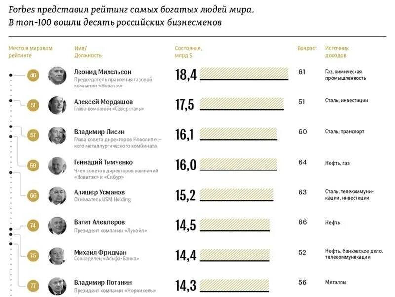 Список самых знаменитых богатых людей. Список богатых людей. Форбс рейтинг богатых людей. Рейтинг самых богатых людей России.
