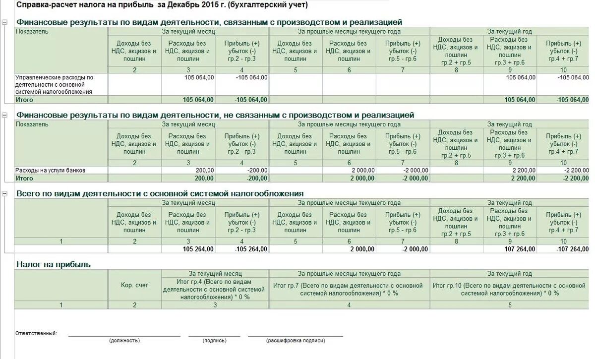 Справка расчет налога на прибыль. Справка о расчетах с бюджетом. Справка расчет распределение налога на прибыль. Справка по расчетам с бюджетом.
