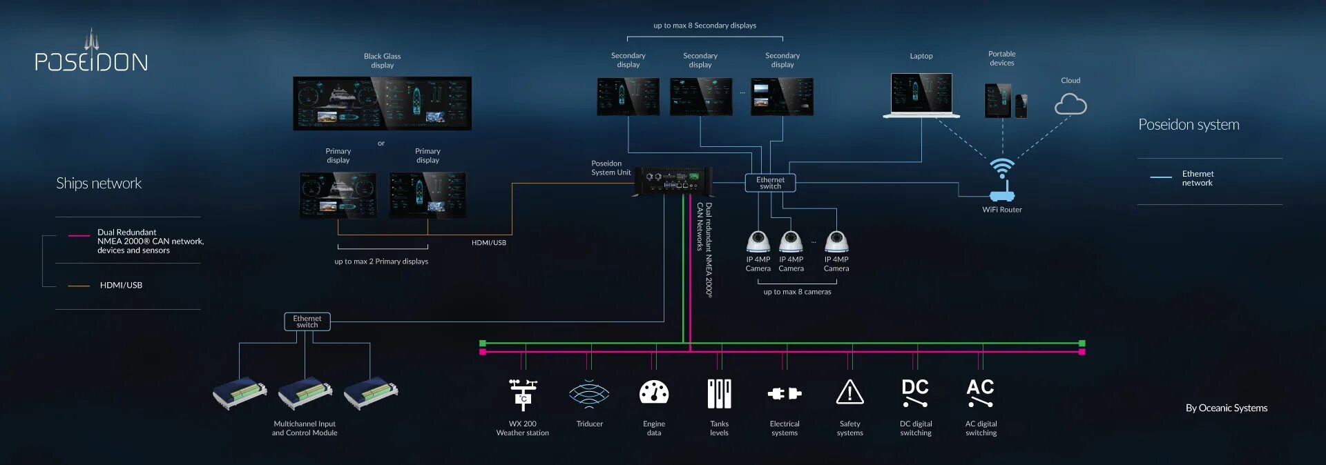 Poseidon system. Система poseidon. информационная система посейдон. коммутатор посейдон. система посейдон компьютер.