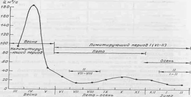 Распределение стока. Комплексный график гидрогия. Гидрограф. Гидрографы рек России. Гидрографы рисунок.