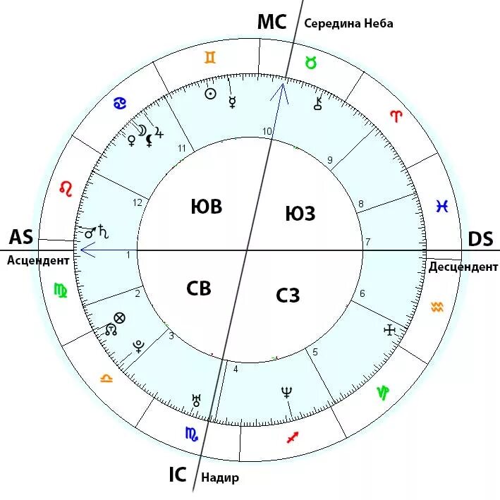 Проработать натальную карту. Символ асцендента в натальной карте. Асцендент знак в натальной карте. Асцендент значок в натальной карте. Асцендент в натальной карте.