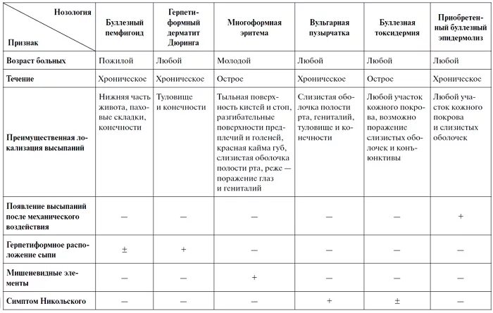 Пузырчатка новорожденных дифференциальный диагноз. Дерматит герпетиформный дифференциальная диагностика. Вирусная пузырчатка дифференциальная диагностика. Пузырные дерматозы дифференциальная диагностика.