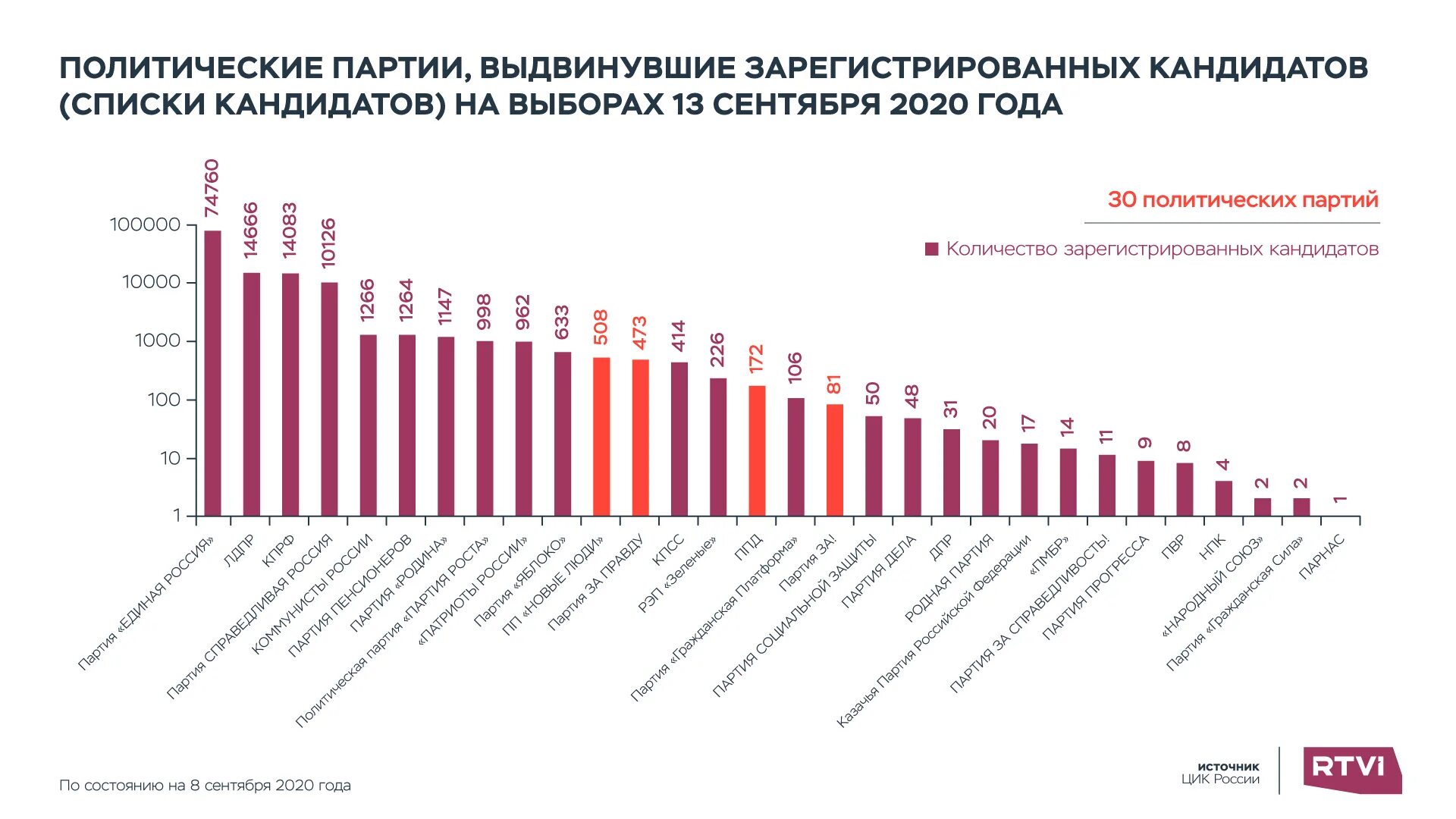 Партии россии 2023 год. Список политических партий России 2022. Политические партии России 2000-2020. Сколько политических партий зарегистрировано в России. Количество политических партий в России.