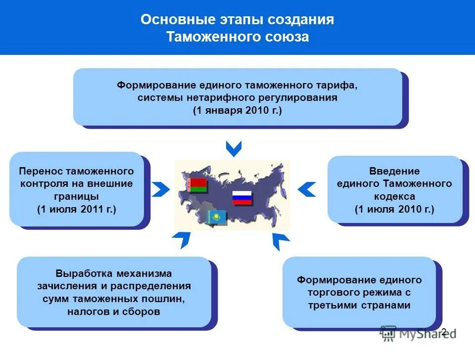 Союз россии презентация. Единый таможенный Союз ЕАЭС. Таможенное регулирование в ЕАЭС. Таможенное регулирование в Евразийском экономическом Союзе. Единое таможенное регулирование в ЕАЭС.