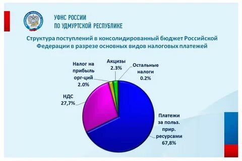 Доходы удмуртская республика
