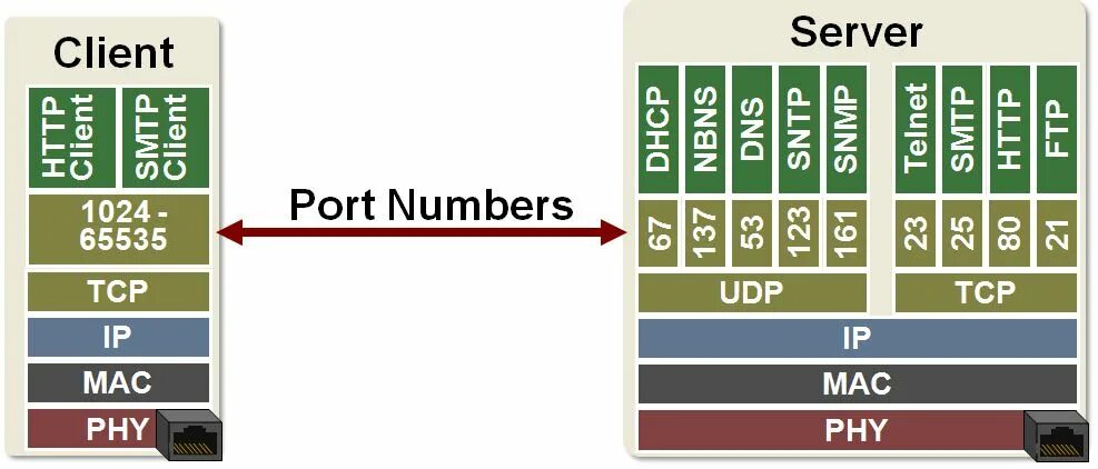 Какой порт udp. Порты tcp. диапазон портов tcp. номера портов tcp.