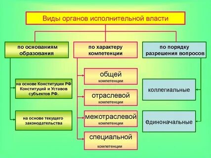Центральные органы исполнительно распорядительной власти