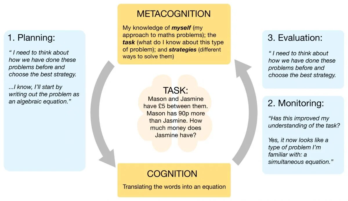 Understand the needs that are. Metacognition. What is metacognitive. Metacognitive Strategies. Метапознание а Браун.
