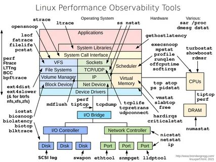 Linux libraries