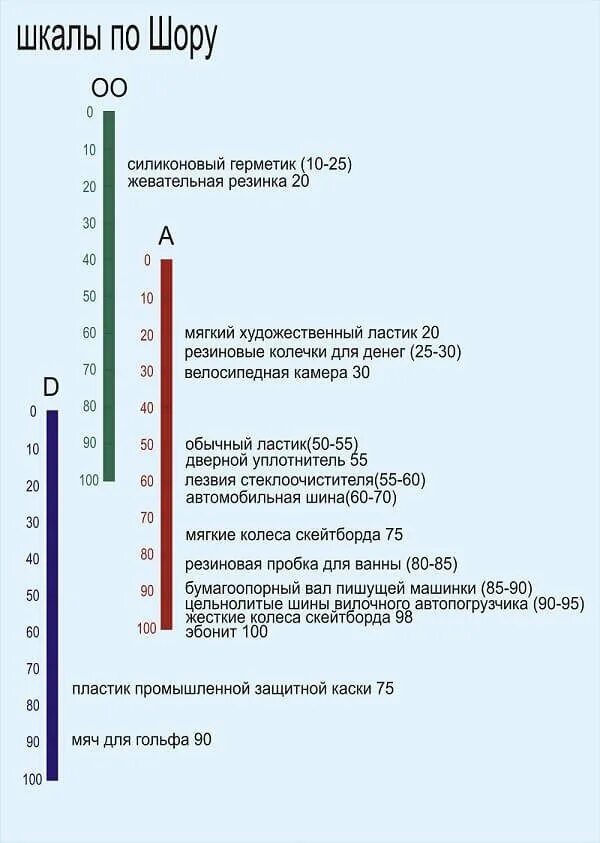 Твердость шор d. Шкала твердости по шору. твердость полиуретана по шору таблица. метод измерения твердости по шору. герметик твердость по шору.