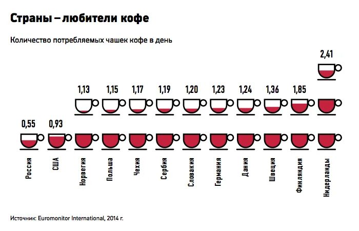 Сколько кофе в россии. Кофейный бизнес в России. Кофе бизнес Россия. Страна любителей кофе. Кол-во любителей кофе.