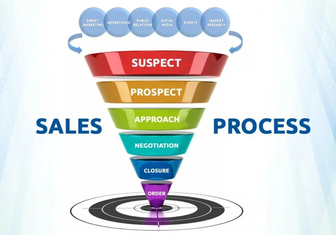 Sale processing. Sales тренинг. sales/ продажи. процесс продажи картинки. sales steps.