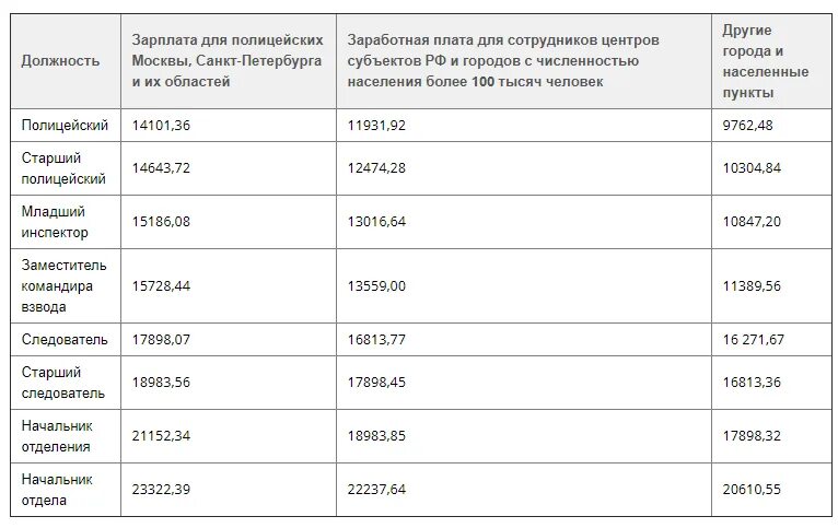 Оклады в полиции в 2022. Оклады сотрудников МВД В 2021 году. Индексация заработной платы в 2022 МВД. Оклады сотрудников полиции в 2022. Заплатят сотрудникам полиции за выборы